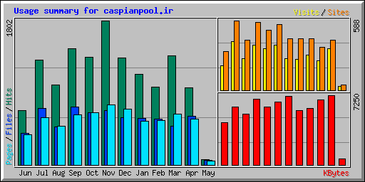 Usage summary for caspianpool.ir
